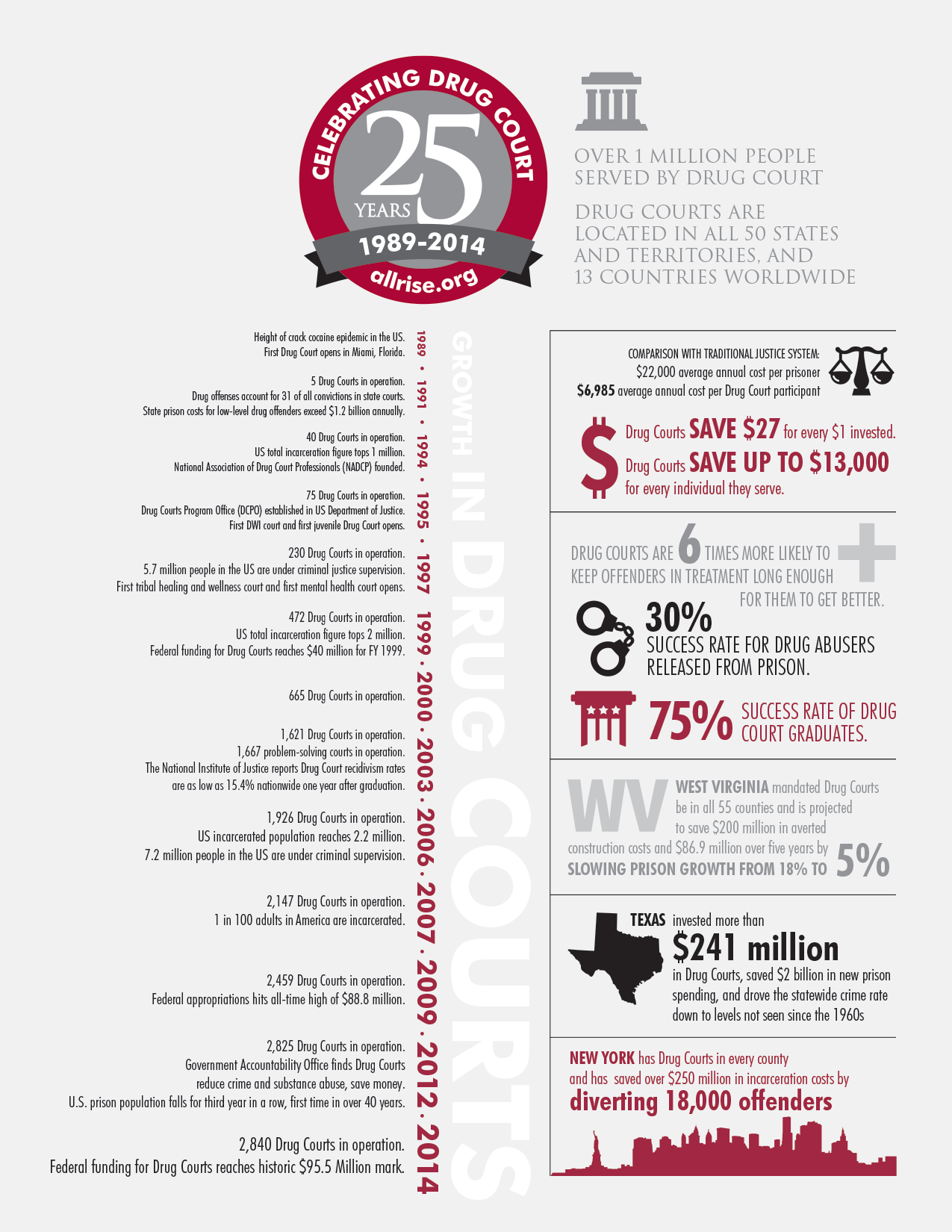 NADCP 25th Anniversary Infographic